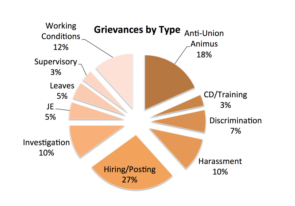 Grievances by type
